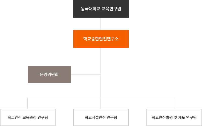 조직도